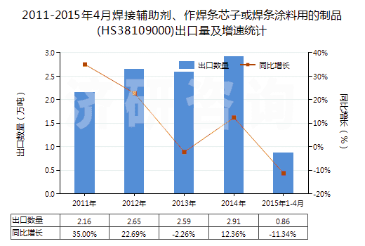 2011-2015年4月焊接輔助劑、作焊條芯子或焊條涂料用的制品(HS38109000)出口量及增速統(tǒng)計(jì)